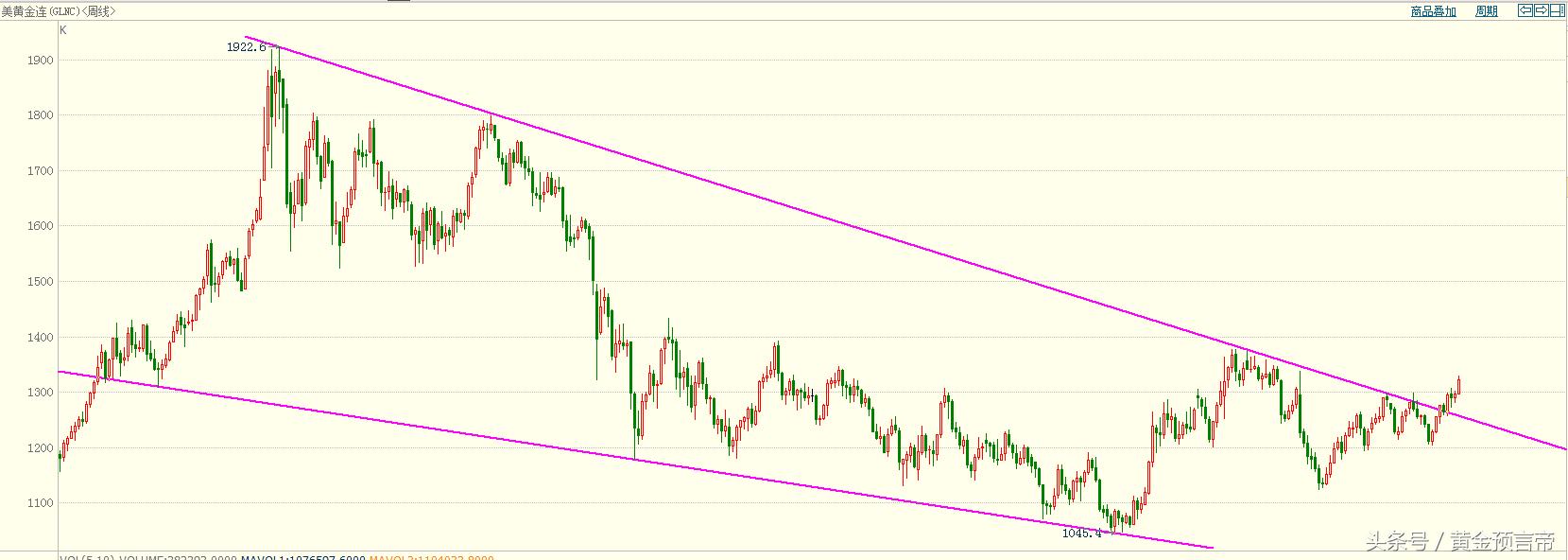 两大利好静待止跌反转,三大因素引发金价暴涨