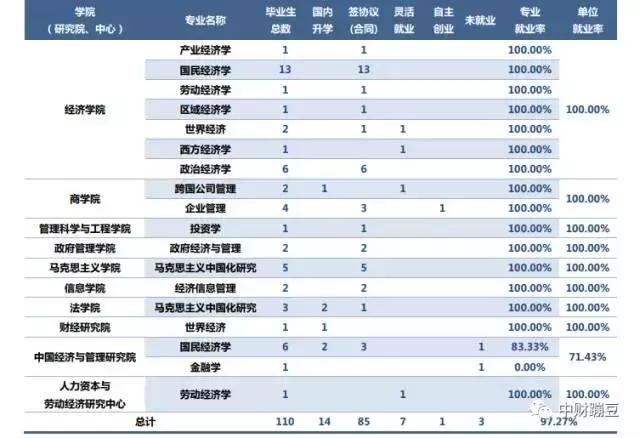 中财2023年本科生读研率,中财硕士就业