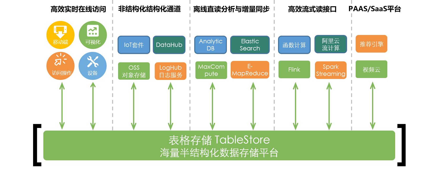 gartner阿里云,阿里云存储负责人