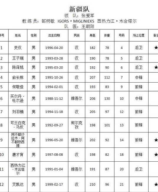 中国男篮14人名单公布周琦领衔,全运会男篮决赛周琦