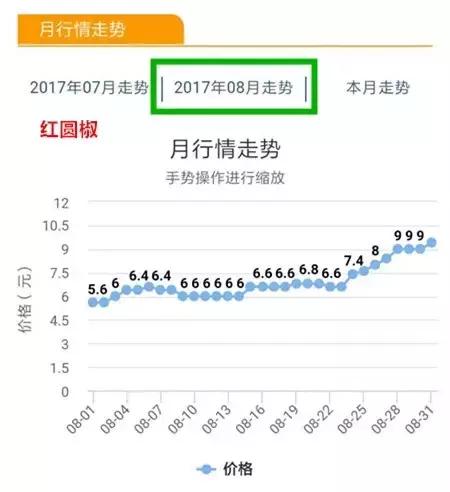 八月菜价大盘点,6成品种上涨带来黄金行情,附广州江南0901菜价
