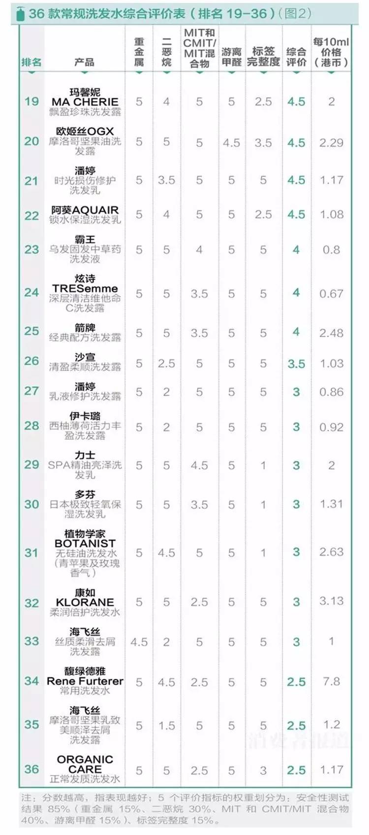 洗发水真实测评无患子洗发水,含硅油好用的洗发水测评