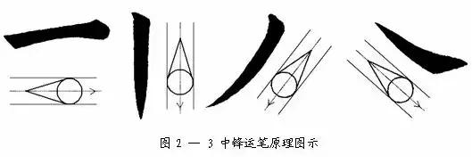 毛笔侧锋和偏锋有什么区别,怎样用笔练好笔锋