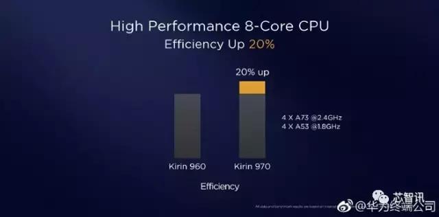 华为麒麟970详解:不止有人工智能的噱头,基带性能也追上了高通