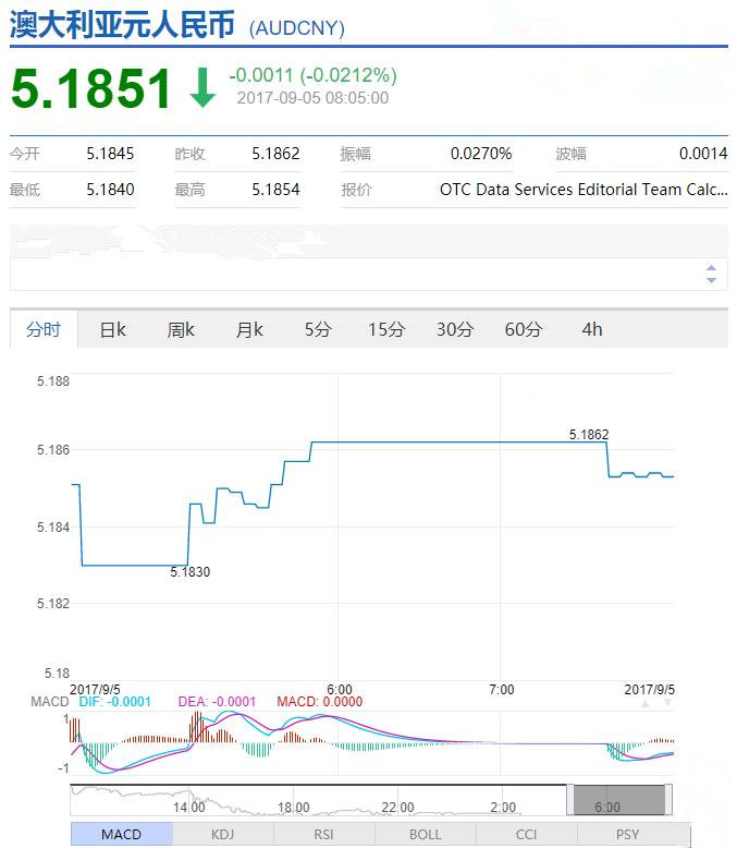 最新消息:今天澳币汇率在下跌!看看对移民得你有何影响?