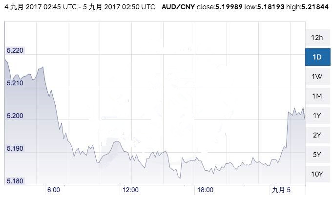 最新消息:今天澳币汇率在下跌!看看对移民得你有何影响?