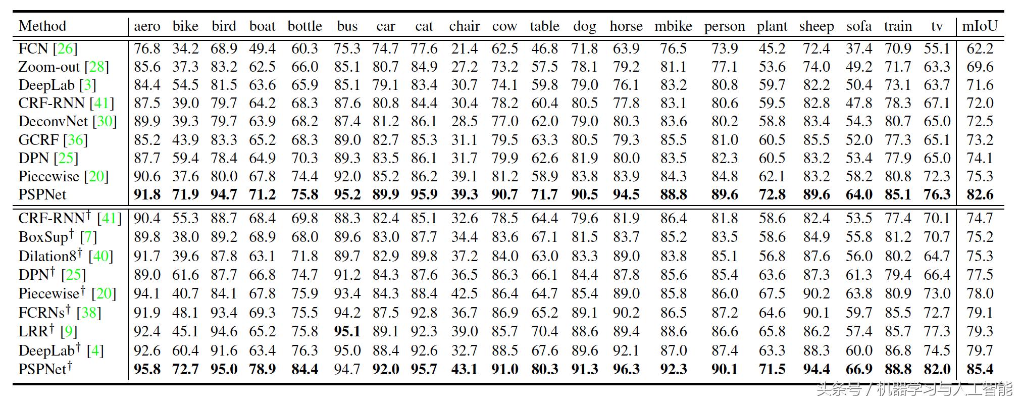 ｜期刊分享｜深度学习｜金字塔场景解析网络PSPNet