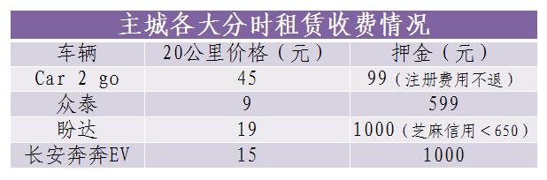 分时租赁新能源汽车,新能源汽车分时租赁