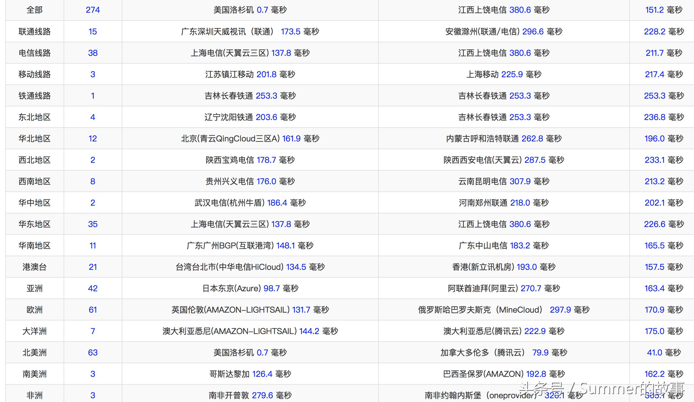 sharktech鲨鱼vps测评：3核3G40GDDOS防护