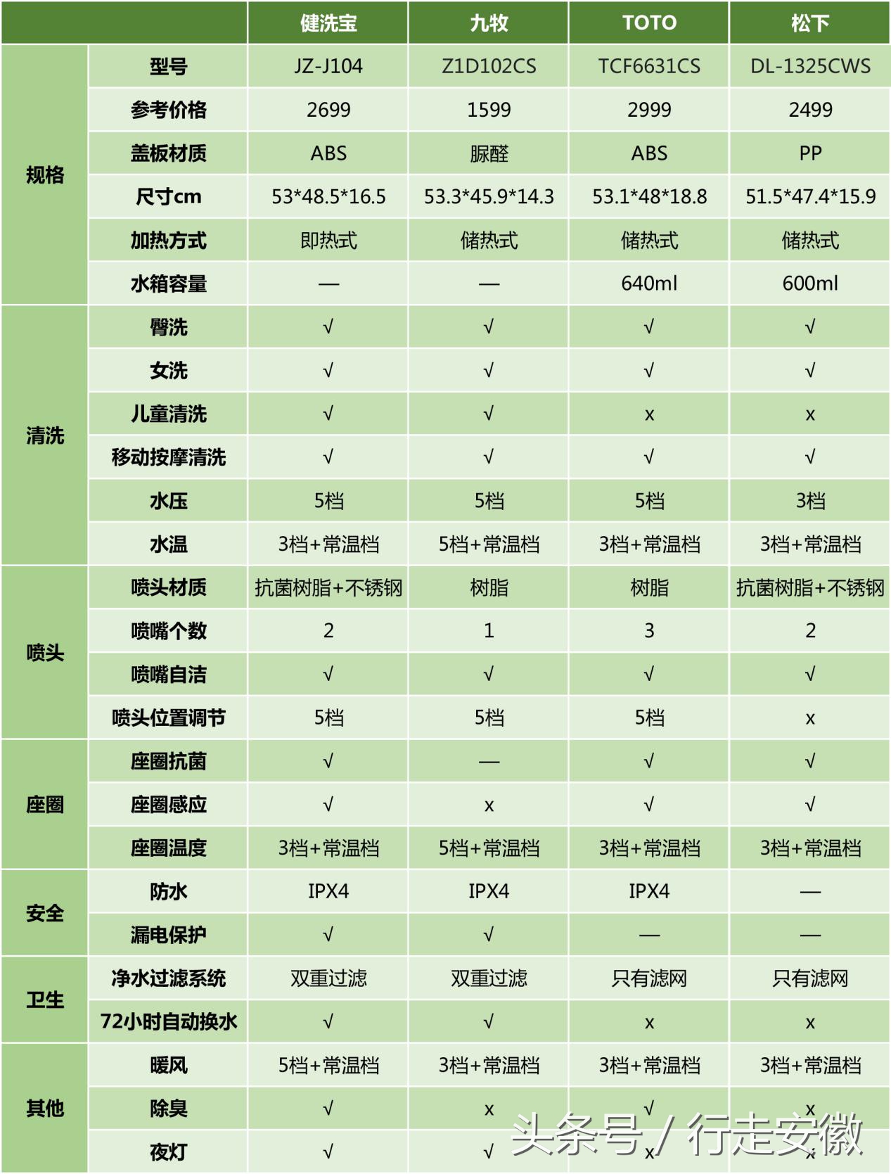 十大不建议买的智能马桶盖,海尔智能马桶盖选购指南