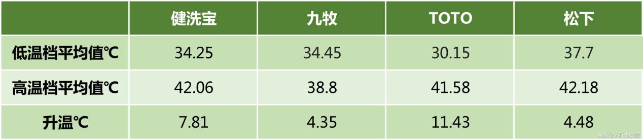 十大不建议买的智能马桶盖,海尔智能马桶盖选购指南