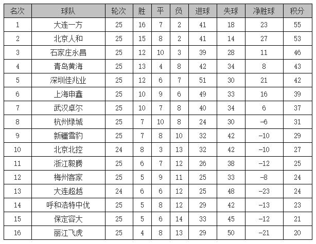 中甲永昌逆转,中甲石家庄永昌冲超形势分析
