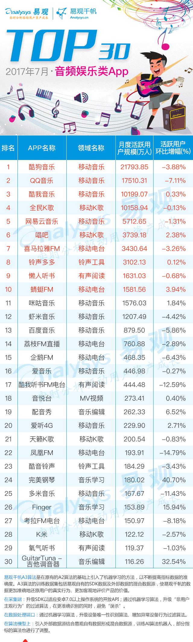 2017最新音频娱乐应用Top30排行|酷狗、QQ、酷我音乐占三甲