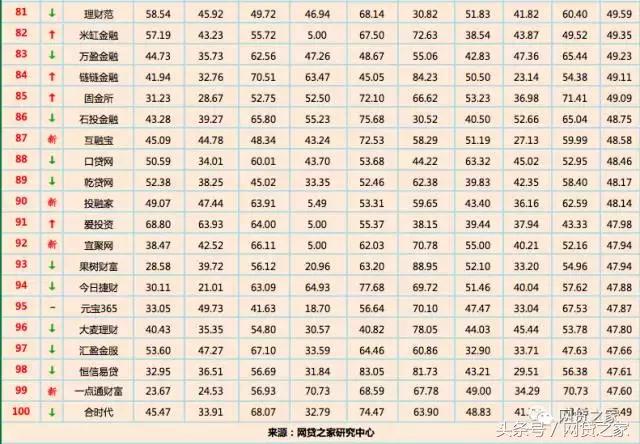 网贷平台规模前十是哪几家,网贷平台前100名榜单有哪些