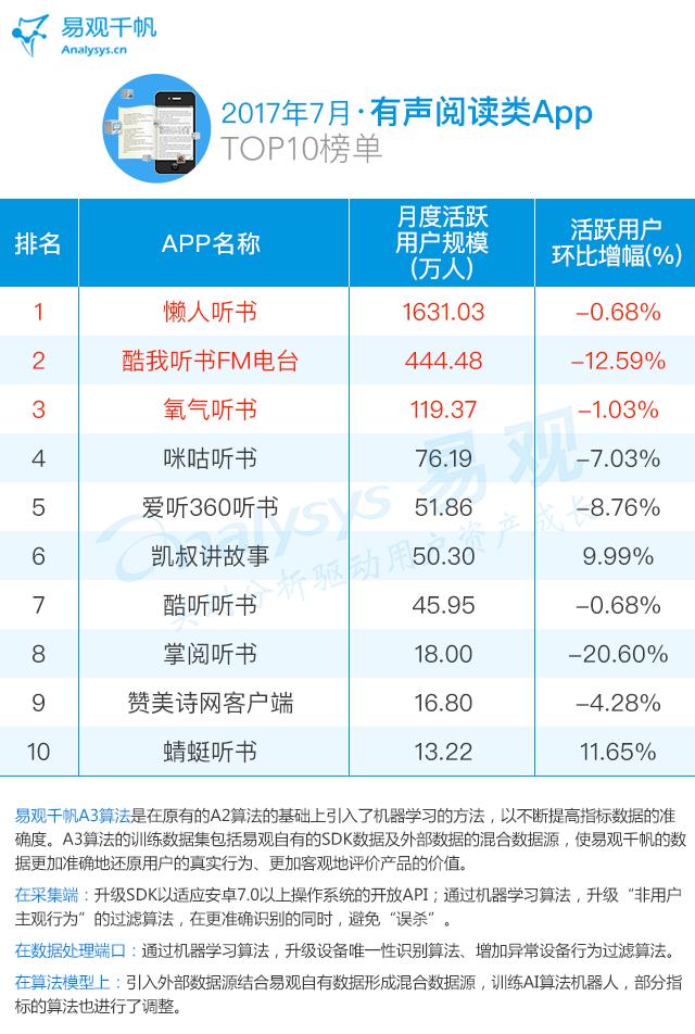 2017最新音频娱乐应用Top30排行｜酷狗、QQ、酷我音乐占三甲