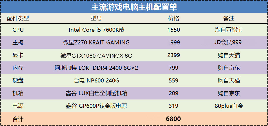 不到7000的配置，现在DIY的代价真不小啊