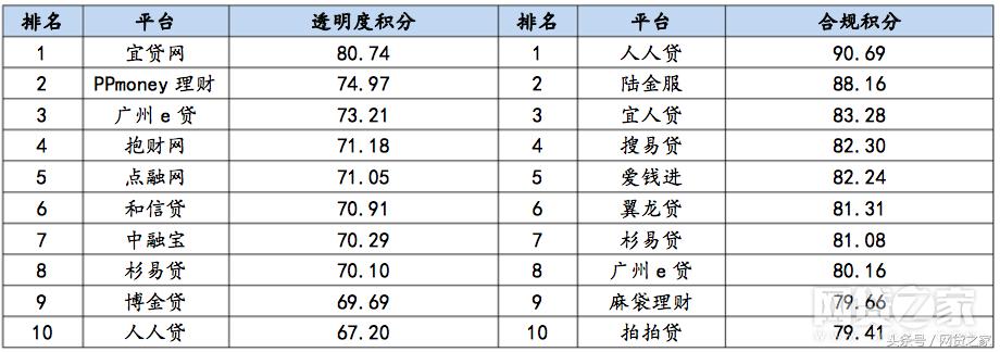 百强榜子榜单:8月透明度、合规网贷平台排名100