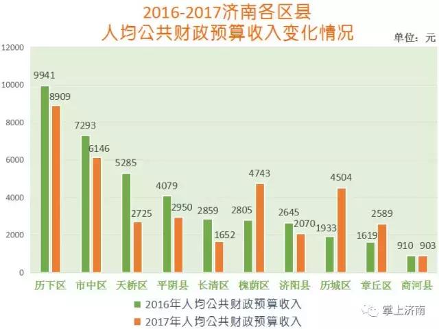 济南各区市的经济实力,济南各区财政收入排名