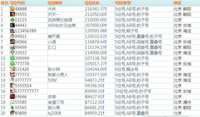 全国qq排名,全球排名第一的qq值多少钱