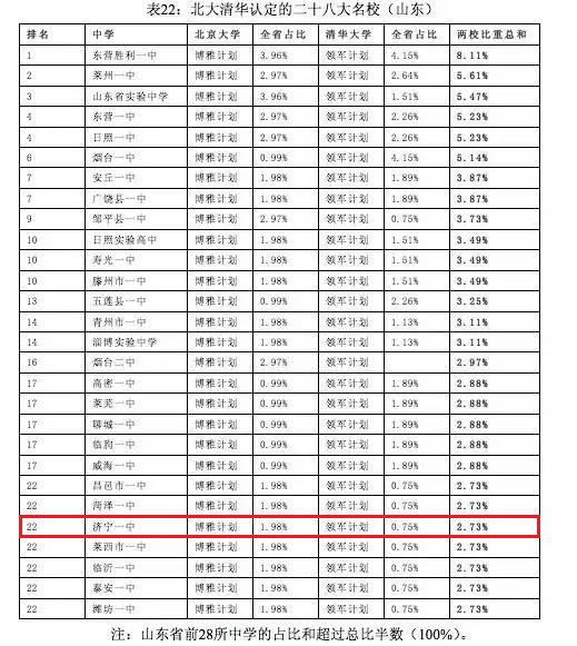 济宁一中北大清华重点学校,济宁一中2011年考上北大清华名单