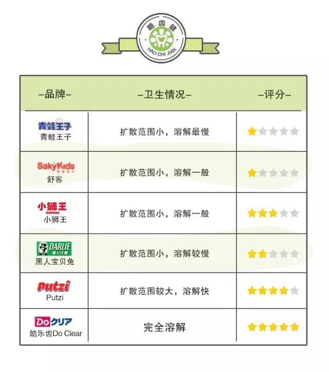 舒客和狮王牙膏哪个好,儿童牙膏狮王测评