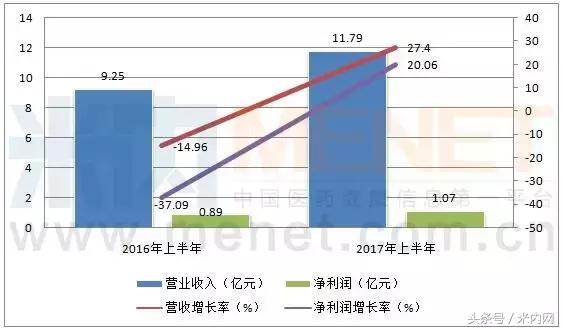 8大儿童药企半年业绩大PK,最赚钱的当属它!