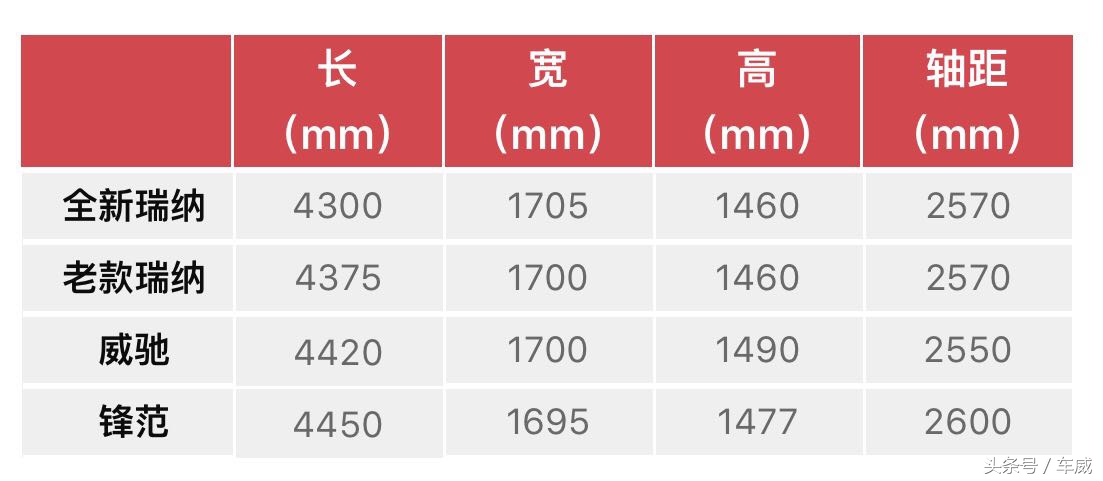 全新瑞纳上市,起步价不到5万元,“白菜价”究竟为哪般?