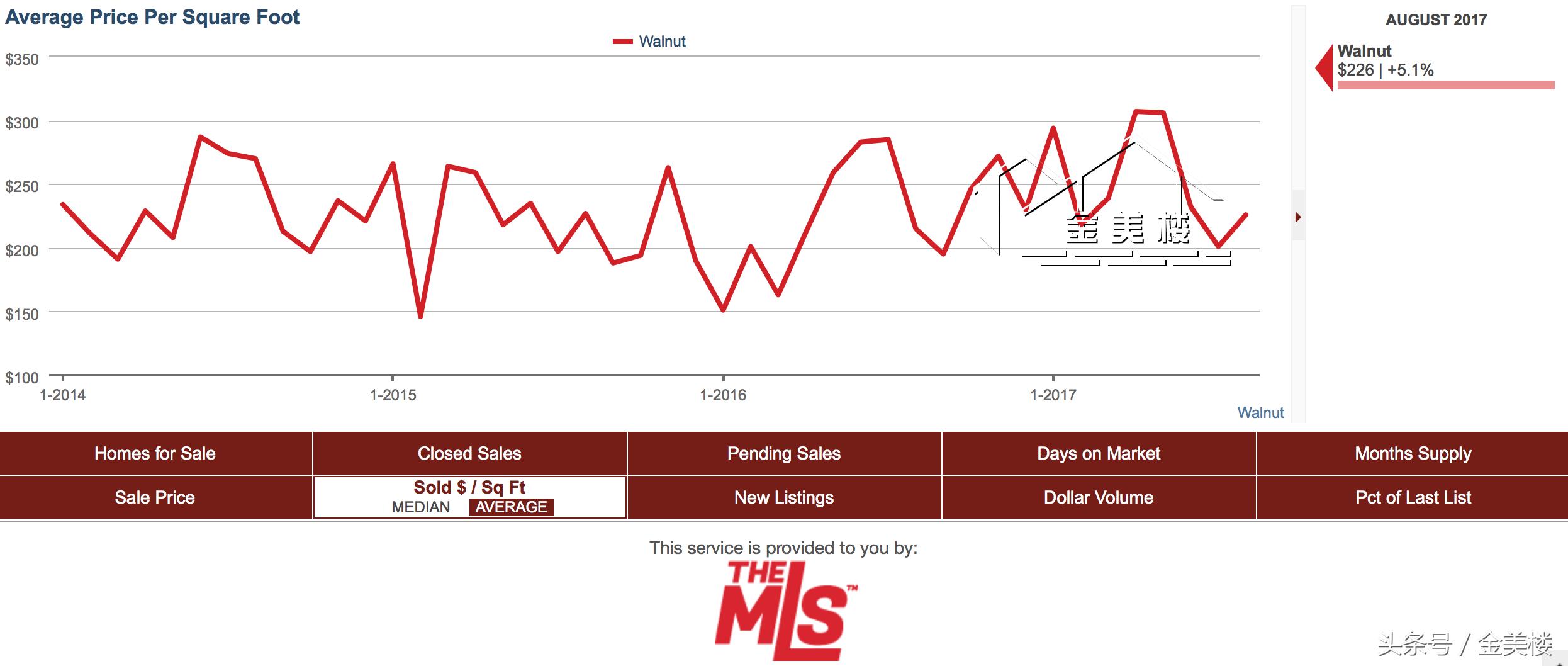 洛杉矶蒙特利市的房价,洛杉矶及其周边房价
