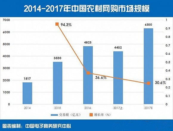 农村电商千亿空间是什么,农村电商3天销售额
