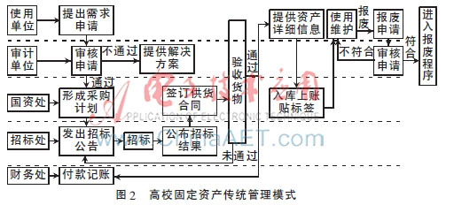 基于物联网RFID技术的高校固定资产管理研究