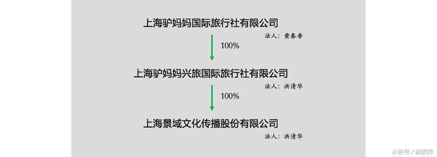 景域驴妈妈股权结构,景域驴妈妈集团业绩