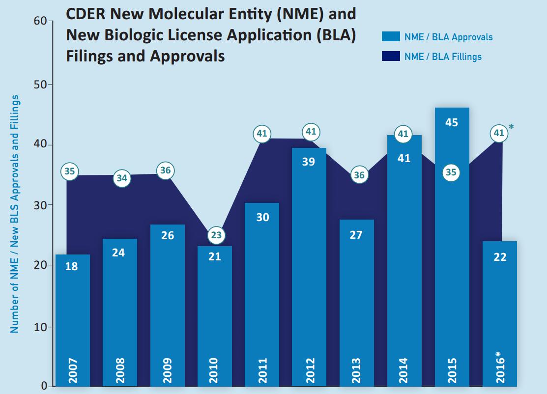 2016年美国fda批准的新药,2017fda批准药物