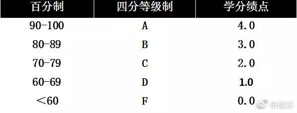 gpa5种算法大全,常见gpa算法