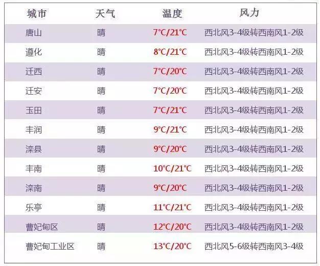 唐山今天晚上最低气温多少度,唐山今天气温多少度