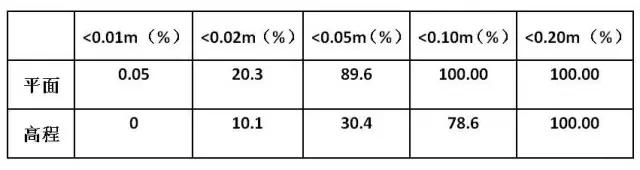 高精准定位的手机,定位精度能达到2厘米的手机