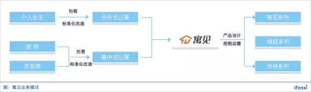 寓见商学院,寓见公寓托管方案