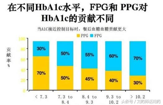 2型糖尿病空腹血糖高的原因,2型糖尿病空腹血糖6-7危害大吗