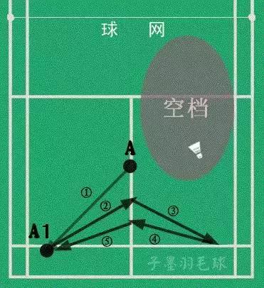 正确羽毛球的打法和步骤图解,简单实用的羽毛球单打战术