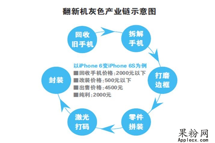 深度揭秘：iPhone6是如何组装成iPhone6s的
