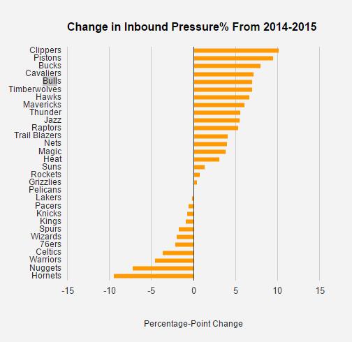 哪支球队最爱对发球施压？爵士绿凯公牛三支铁军排前三