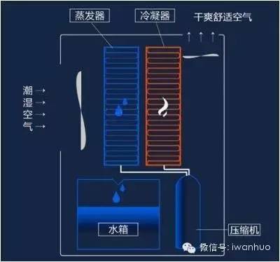 技能|我在北方的雾霾里买空净，你在南方的潮气里求除湿