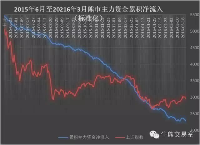 跟着资金流入买股票对吗,跟着资金流向选股正确吗