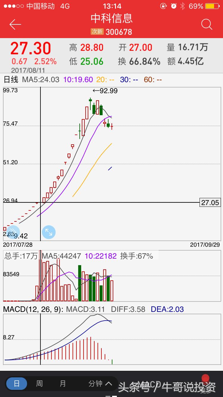 强势股票回调10日均线买入技巧,主升浪强势股战法
