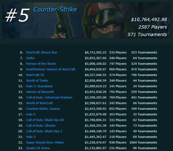 csgo职业选手如何评价cf,为什么中国cf的成绩比csgo强