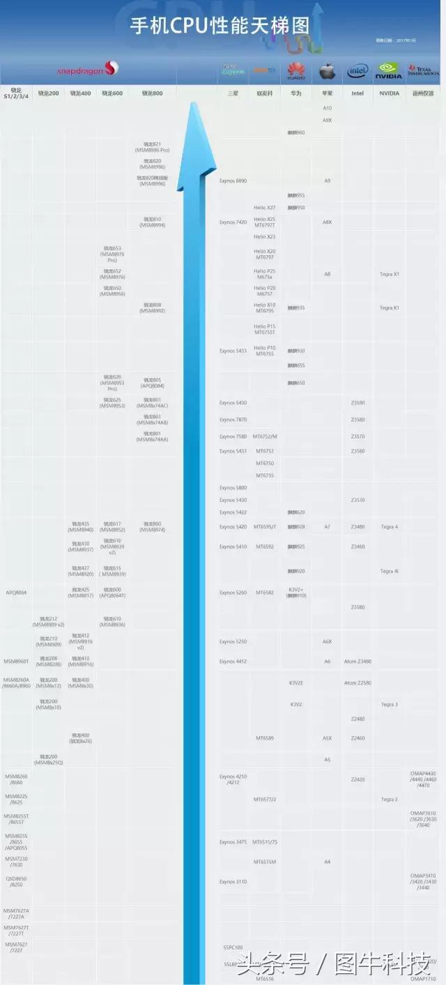 手机cpu好坏的使用区别在哪,手机cpu好坏根本感觉不出来