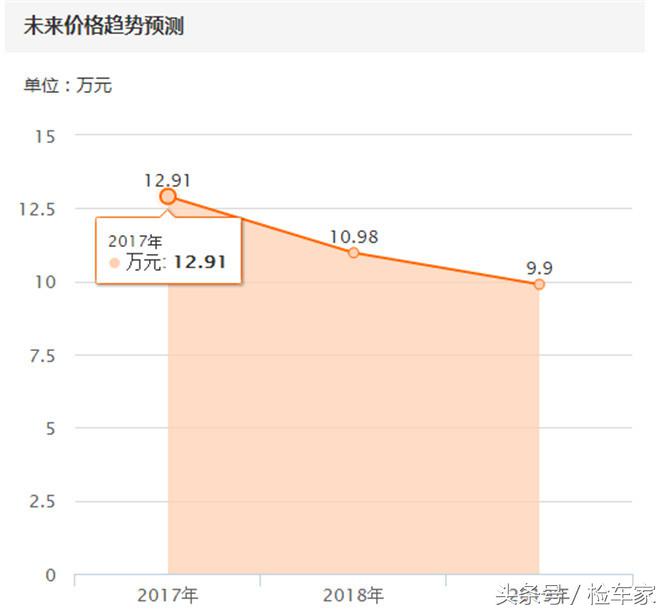 七年二手奥德赛,七年前的奥德赛