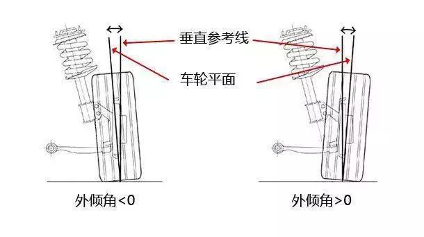 汽车轮子歪,汽车轮子怎么是倾斜的