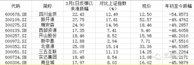 大涨类股票,大涨股有哪些