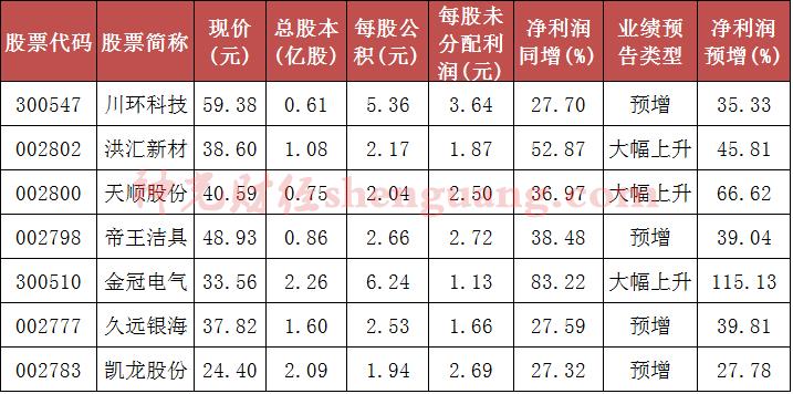 次新股高分红高送转潜力股,次新股高送转龙头股