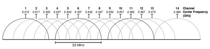 怎样设置两个wi-fi频段,国外的wi-fi是多少频段